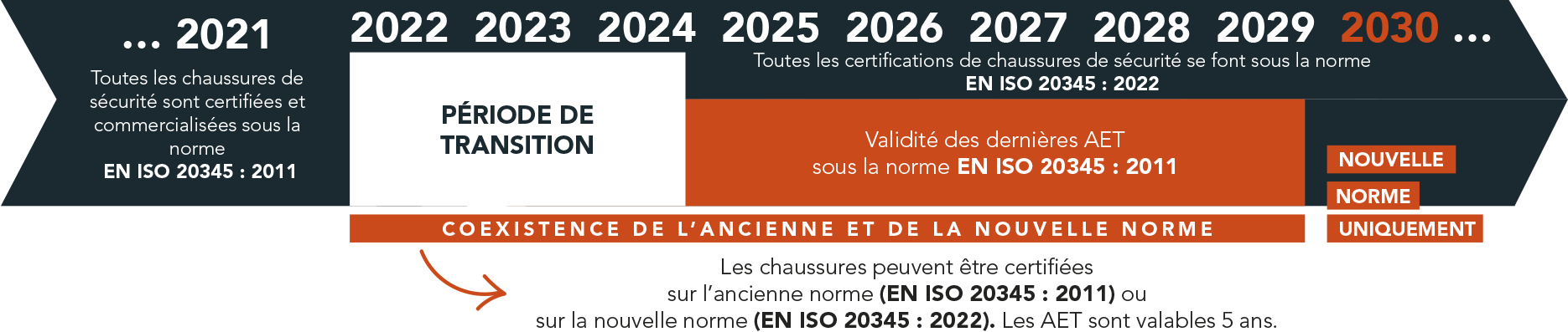 évolution des normes de 2021 à 2029, période de transition